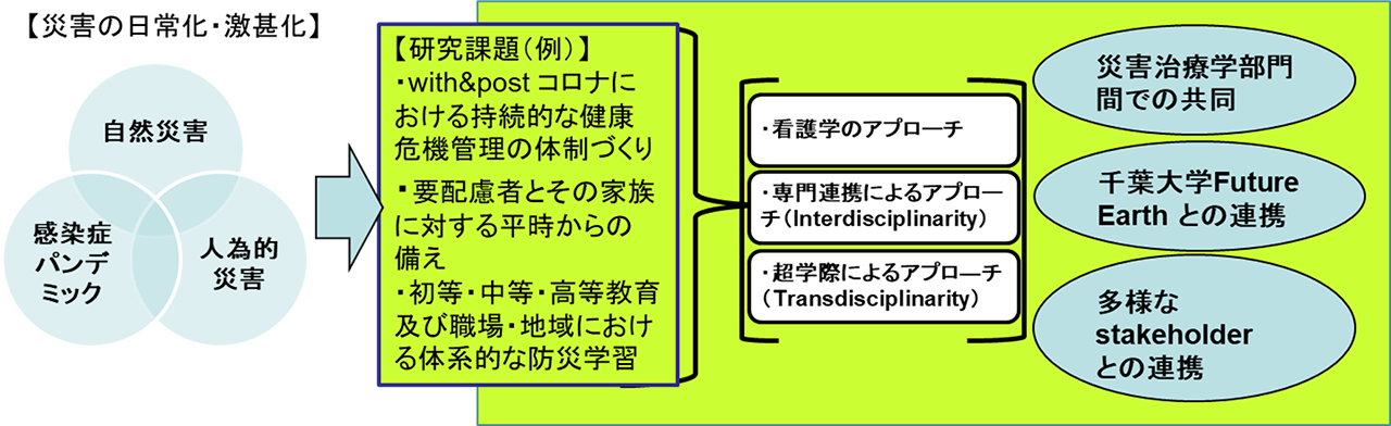 災害看護学研究部門01