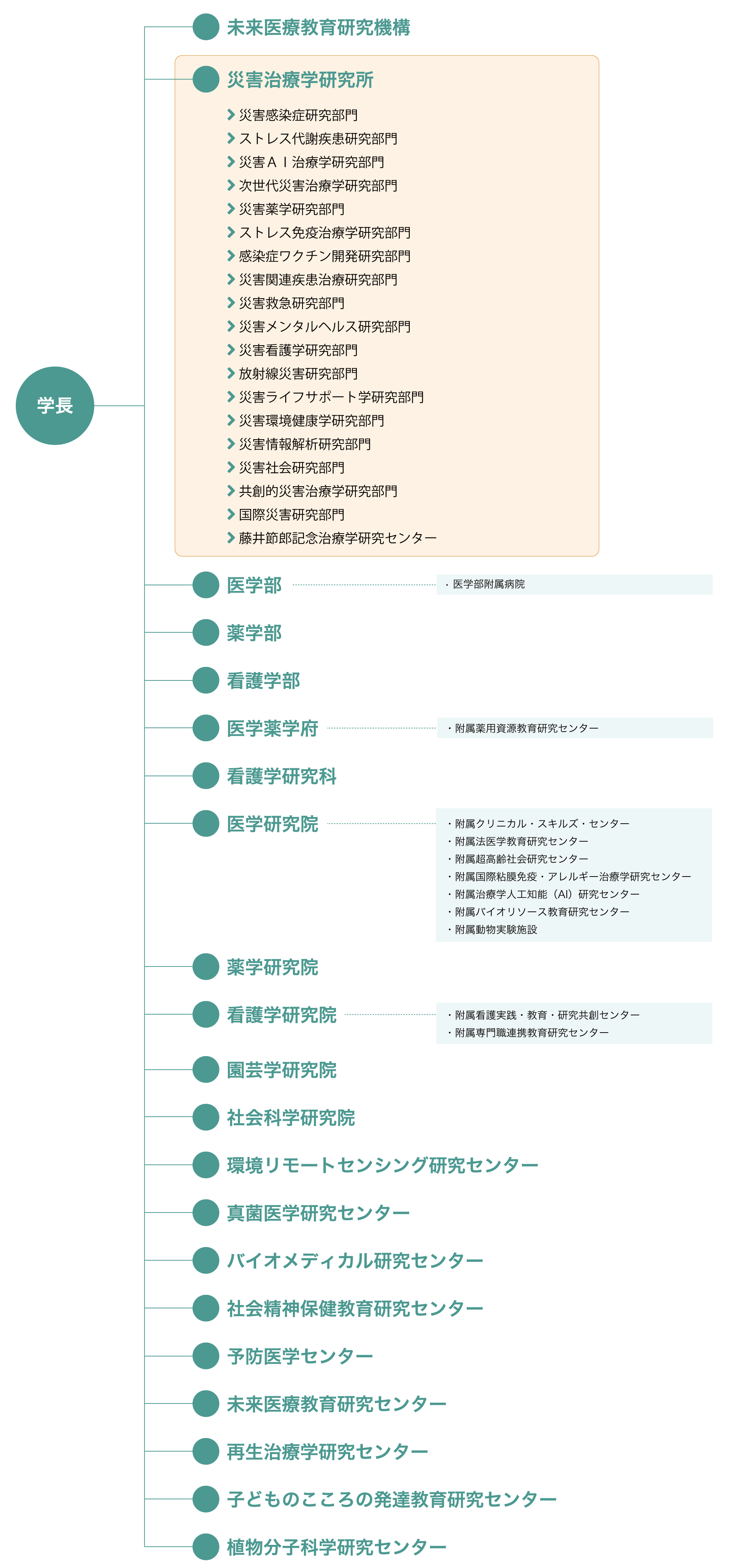 千葉大学災害治療学研究所および関連組織